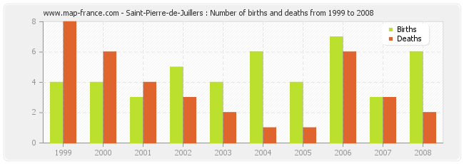 Saint-Pierre-de-Juillers : Number of births and deaths from 1999 to 2008