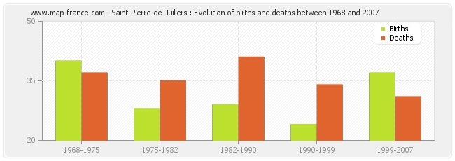Saint-Pierre-de-Juillers : Evolution of births and deaths between 1968 and 2007