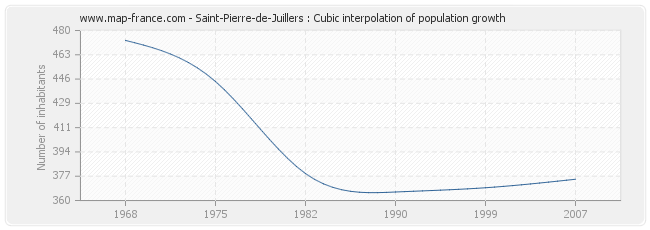 Saint-Pierre-de-Juillers : Cubic interpolation of population growth