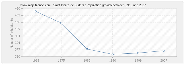 Population Saint-Pierre-de-Juillers