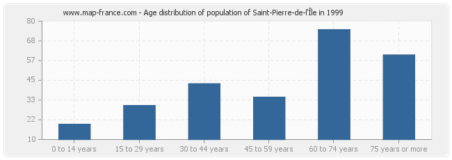 Age distribution of population of Saint-Pierre-de-l'Île in 1999