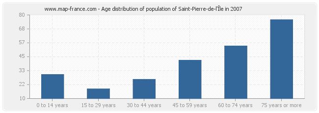 Age distribution of population of Saint-Pierre-de-l'Île in 2007