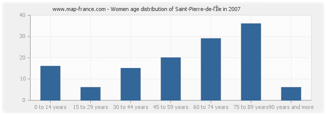 Women age distribution of Saint-Pierre-de-l'Île in 2007