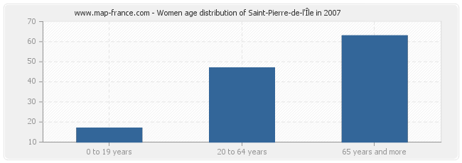 Women age distribution of Saint-Pierre-de-l'Île in 2007