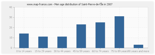 Men age distribution of Saint-Pierre-de-l'Île in 2007