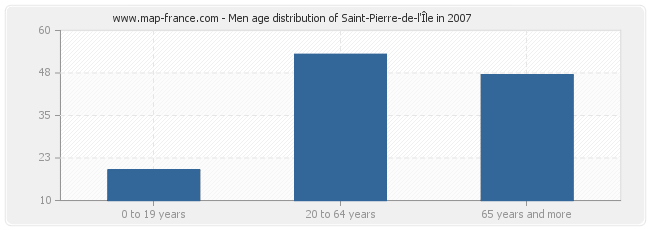 Men age distribution of Saint-Pierre-de-l'Île in 2007