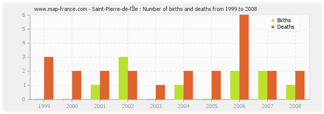 Saint-Pierre-de-l'Île : Number of births and deaths from 1999 to 2008