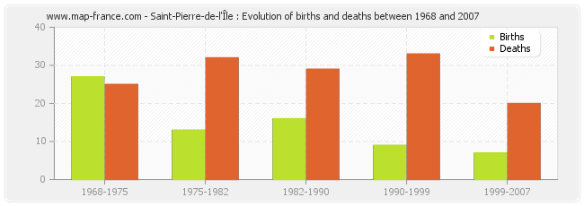 Saint-Pierre-de-l'Île : Evolution of births and deaths between 1968 and 2007