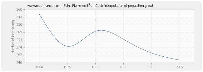 Saint-Pierre-de-l'Île : Cubic interpolation of population growth