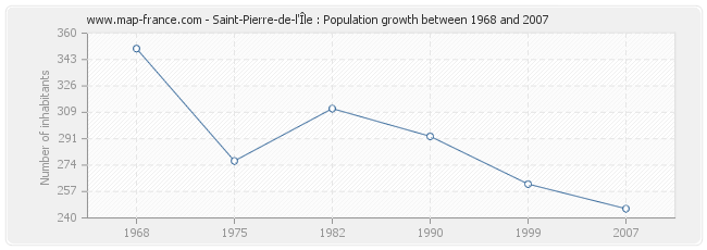 Population Saint-Pierre-de-l'Île