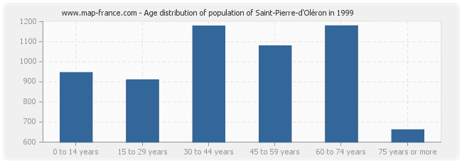 Age distribution of population of Saint-Pierre-d'Oléron in 1999