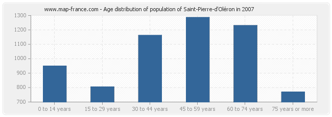 Age distribution of population of Saint-Pierre-d'Oléron in 2007