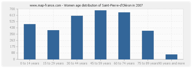 Women age distribution of Saint-Pierre-d'Oléron in 2007