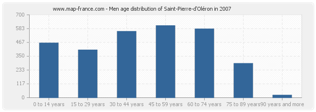 Men age distribution of Saint-Pierre-d'Oléron in 2007