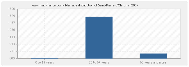 Men age distribution of Saint-Pierre-d'Oléron in 2007