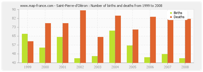 Saint-Pierre-d'Oléron : Number of births and deaths from 1999 to 2008