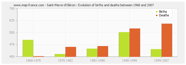 Saint-Pierre-d'Oléron : Evolution of births and deaths between 1968 and 2007