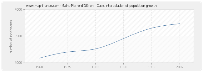 Saint-Pierre-d'Oléron : Cubic interpolation of population growth