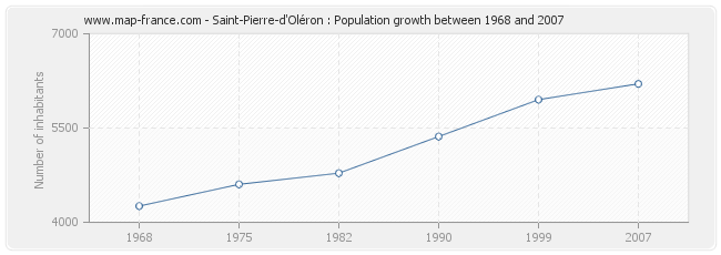 Population Saint-Pierre-d'Oléron