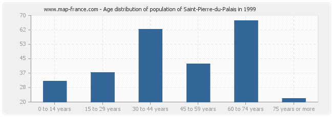 Age distribution of population of Saint-Pierre-du-Palais in 1999