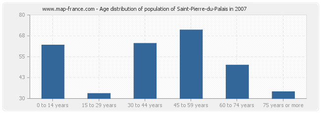 Age distribution of population of Saint-Pierre-du-Palais in 2007
