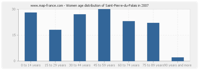 Women age distribution of Saint-Pierre-du-Palais in 2007