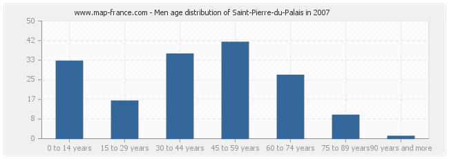 Men age distribution of Saint-Pierre-du-Palais in 2007