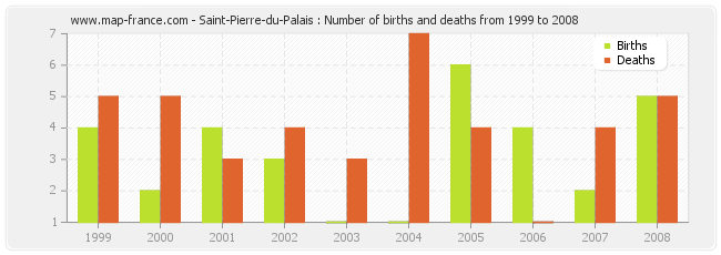 Saint-Pierre-du-Palais : Number of births and deaths from 1999 to 2008
