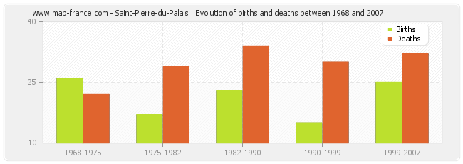 Saint-Pierre-du-Palais : Evolution of births and deaths between 1968 and 2007