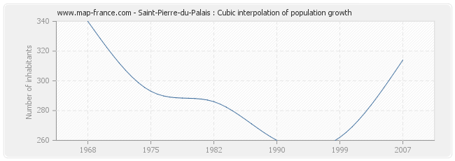 Saint-Pierre-du-Palais : Cubic interpolation of population growth