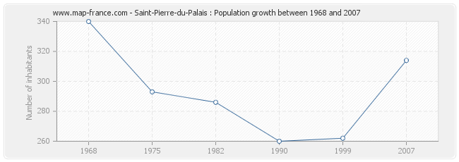 Population Saint-Pierre-du-Palais