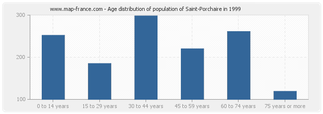 Age distribution of population of Saint-Porchaire in 1999
