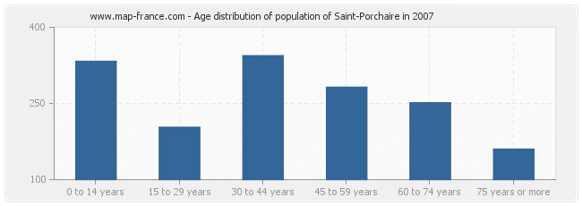 Age distribution of population of Saint-Porchaire in 2007
