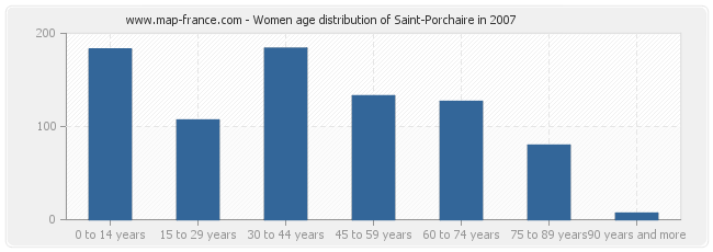 Women age distribution of Saint-Porchaire in 2007