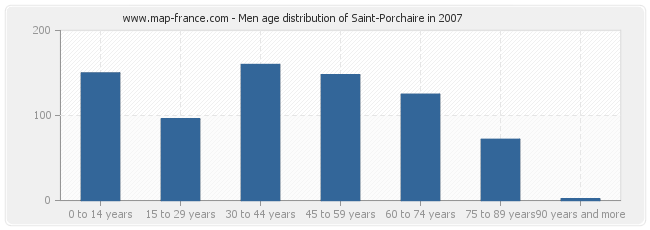 Men age distribution of Saint-Porchaire in 2007