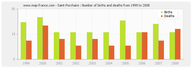 Saint-Porchaire : Number of births and deaths from 1999 to 2008