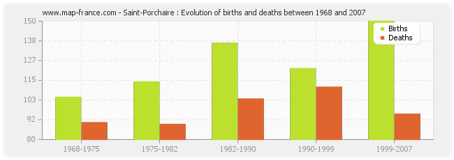 Saint-Porchaire : Evolution of births and deaths between 1968 and 2007