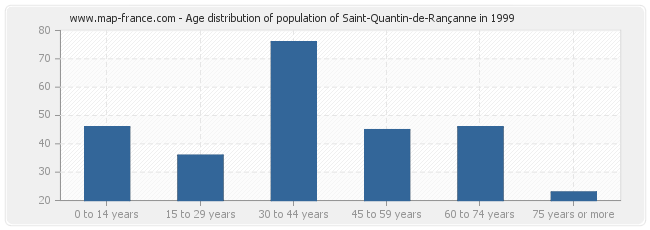 Age distribution of population of Saint-Quantin-de-Rançanne in 1999