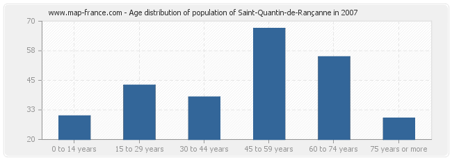 Age distribution of population of Saint-Quantin-de-Rançanne in 2007