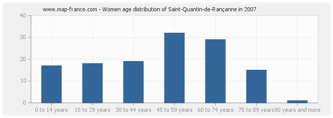 Women age distribution of Saint-Quantin-de-Rançanne in 2007