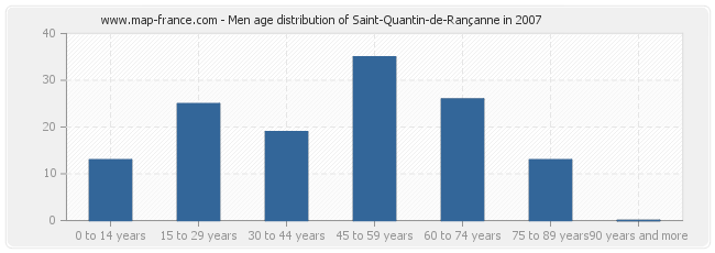 Men age distribution of Saint-Quantin-de-Rançanne in 2007