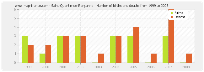 Saint-Quantin-de-Rançanne : Number of births and deaths from 1999 to 2008