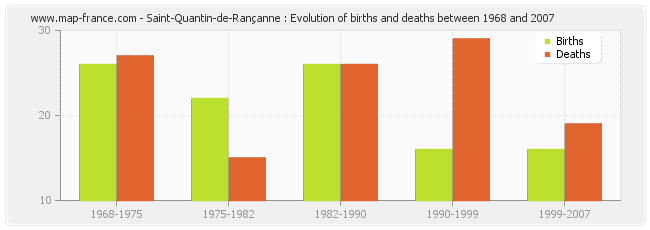 Saint-Quantin-de-Rançanne : Evolution of births and deaths between 1968 and 2007