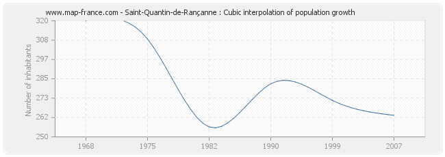 Saint-Quantin-de-Rançanne : Cubic interpolation of population growth