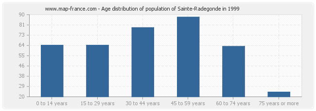 Age distribution of population of Sainte-Radegonde in 1999