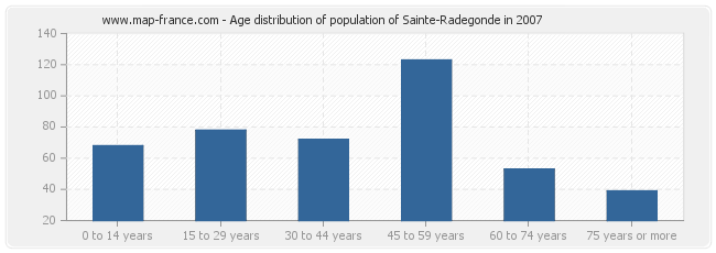 Age distribution of population of Sainte-Radegonde in 2007