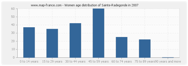 Women age distribution of Sainte-Radegonde in 2007