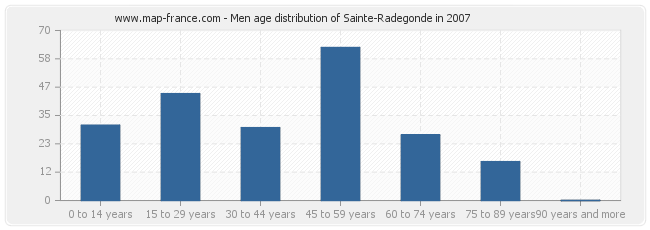 Men age distribution of Sainte-Radegonde in 2007