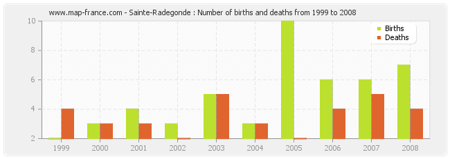 Sainte-Radegonde : Number of births and deaths from 1999 to 2008