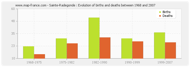 Sainte-Radegonde : Evolution of births and deaths between 1968 and 2007